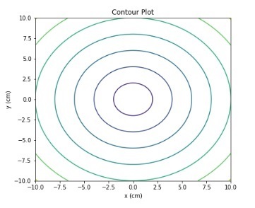 使用Python Matplotlib绘制等高线图