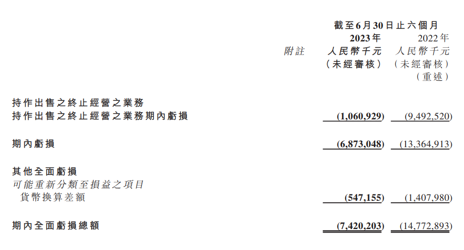 恒大汽车上半年财报：亏损额度为 68.73 亿元，同比减亏幅度达 48.6%