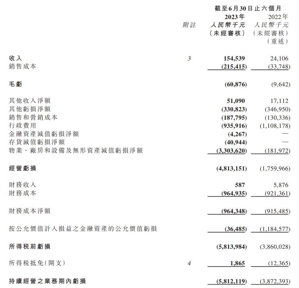 恒大汽车上半年财报：亏损额度为 68.73 亿元，同比减亏幅度达 48.6%