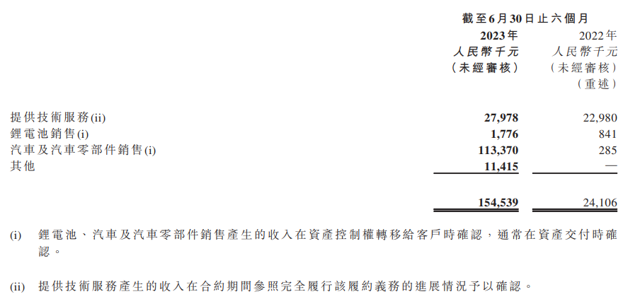 恒大汽车上半年财报：亏损额度为 68.73 亿元，同比减亏幅度达 48.6%