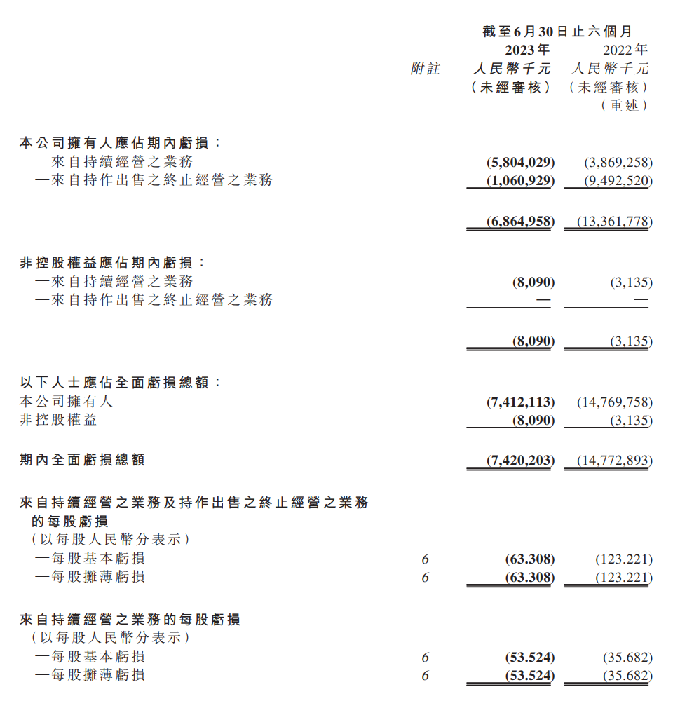 恒大汽车上半年财报：亏损额度为 68.73 亿元，同比减亏幅度达 48.6%