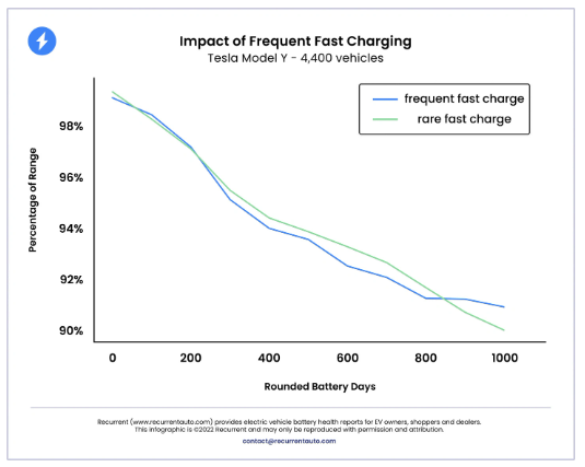 新标题：特斯拉电池寿命研究：DC快充和AC慢充对寿命的影响趋势相似