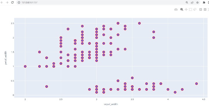 Bagaimana untuk membuat plot serakan asas menggunakan Python-Plotly?