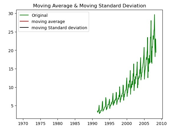 Comment vérifier si les données de séries chronologiques sont stationnaires à laide de Python ?