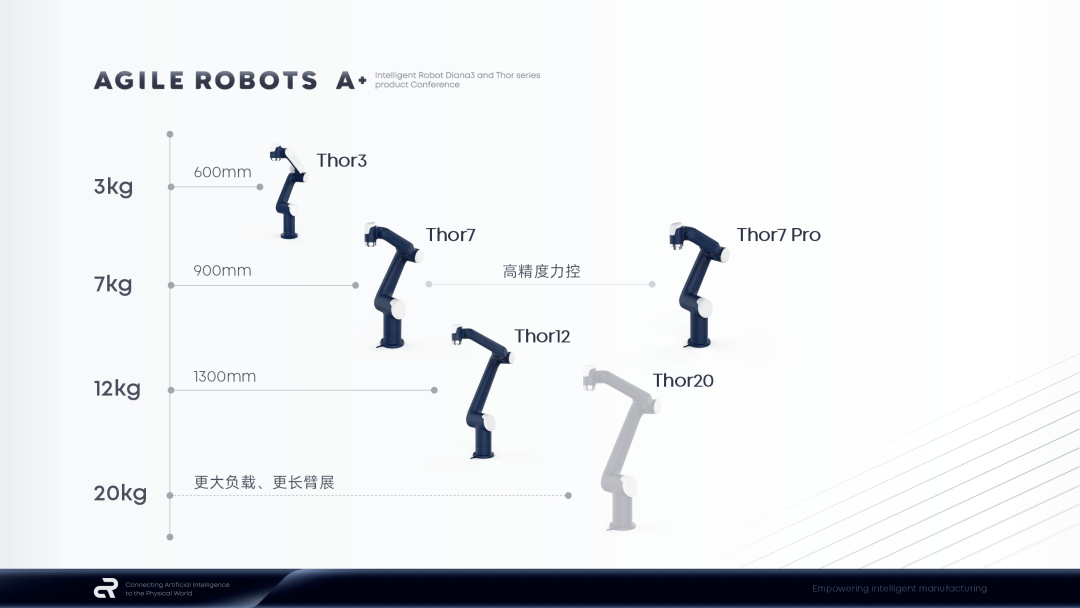 新製品リリース: Siling Robot、狭いスペースに適した関節力制御 Diana3 および Thor シリーズを発売