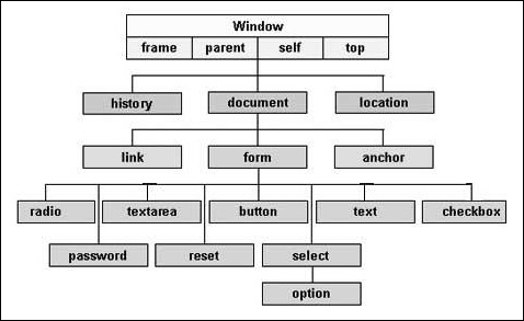 How are objects organized in web documents? How is it arranged hierarchically?