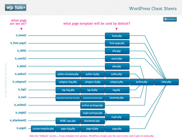 Hiérarchie dexécution des fichiers de thème WordPress