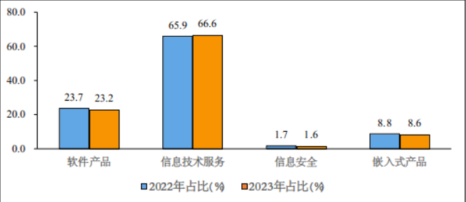 工信部公佈：我國軟體業務收入在1-7月達64,570億元，年增13.6%