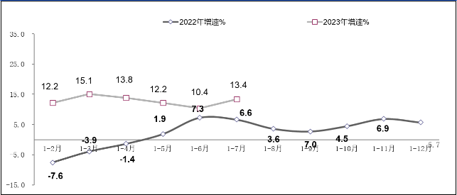 工信部公佈：我國軟體業務收入在1-7月達64,570億元，年增13.6%