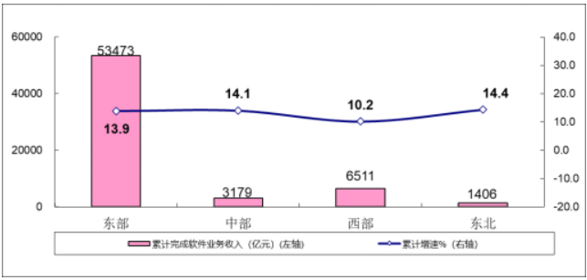 工信部公佈：我國軟體業務收入在1-7月達64,570億元，年增13.6%