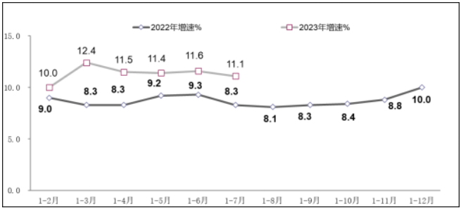 工信部公佈：我國軟體業務收入在1-7月達64,570億元，年增13.6%