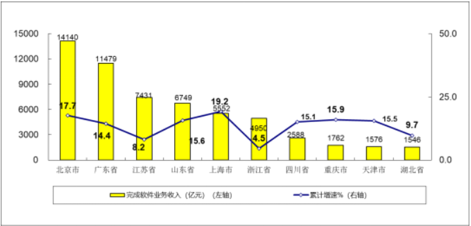 工信部公佈：我國軟體業務收入在1-7月達64,570億元，年增13.6%