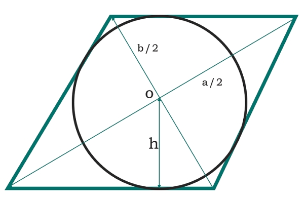 In the C program, what is the area of ​​a circle inscribed in a rhombus?