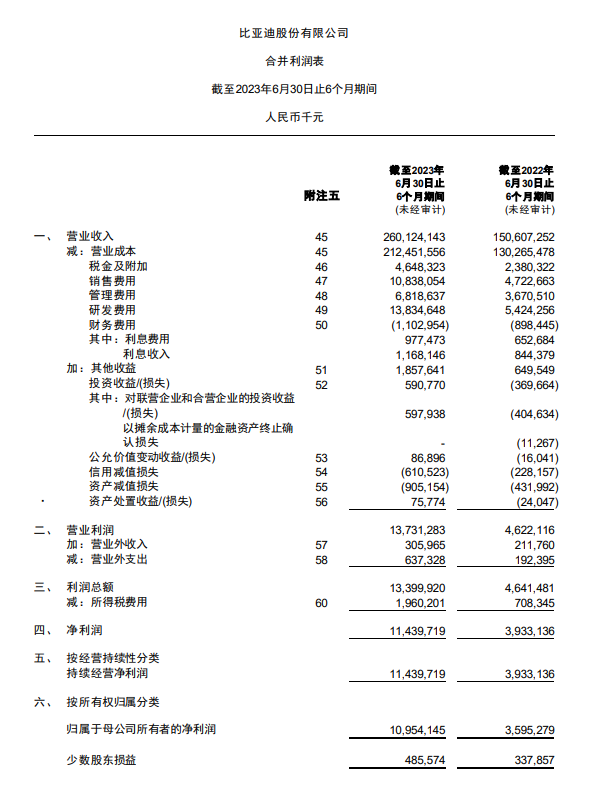 比亚迪 2023 上半年净利润达 109.5 亿元,同比大幅增长 204.68%