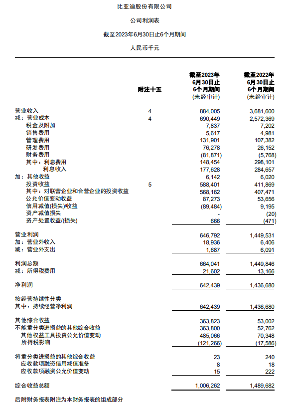 比亚迪 2023 上半年净利润达 109.5 亿元，同比大幅增长 204.68%