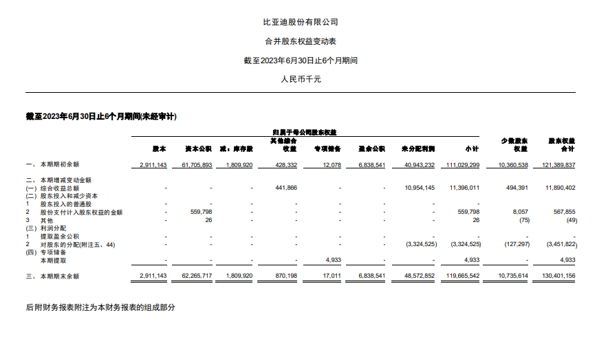 比亚迪 2023 上半年净利润达 109.5 亿元，同比大幅增长 204.68%