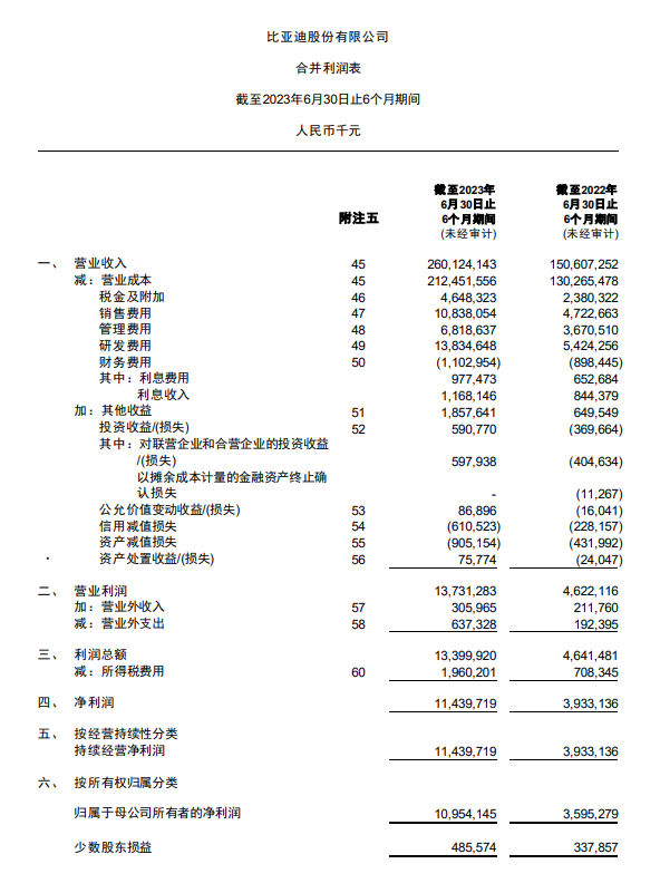 比亚迪 2023 上半年净利润达 109.5 亿元，同比大幅增长 204.68%