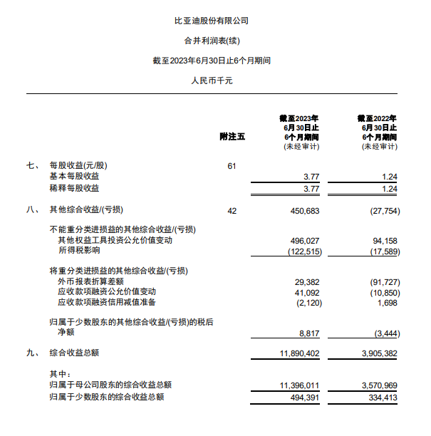 比亚迪 2023 上半年净利润达 109.5 亿元，同比大幅增长 204.68%