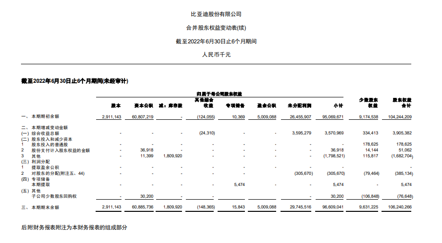 比亚迪 2023 上半年净利润达 109.5 亿元，同比大幅增长 204.68%