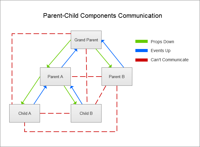 Modèles de conception pour la communication entre les composants Vue.js