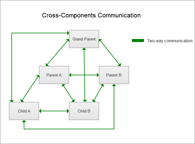 Modèles de conception pour la communication entre les composants Vue.js