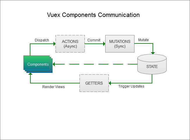 Entwurfsmuster für die Kommunikation zwischen Vue.js-Komponenten