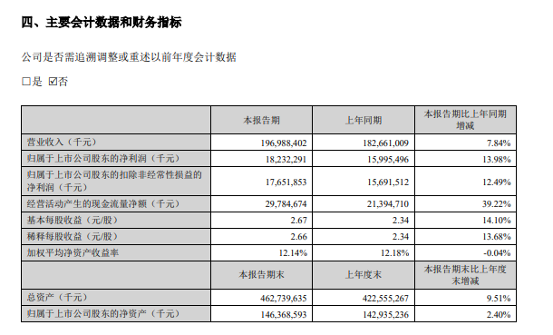 Midea Groups net profit in the first half of 2023 reached 18.232 billion yuan, a year-on-year increase of 13.98%