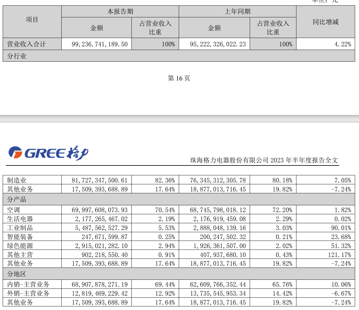 Le bénéfice net de Gree Electric au premier semestre 2023 a atteint 12,673 milliards de yuans, soit une augmentation de 10,52 % sur un an.