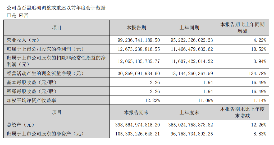 格力電器2023上半年淨利達126.73億元，年增10.52%