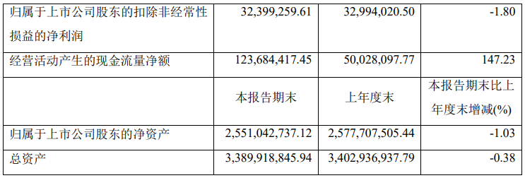 Les performances de Zhangyue Technology au premier semestre ont été gratifiantes : les revenus ont augmenté de 6,95 % et le bénéfice net attribuable à la société mère a atteint 38,2484 millions de yuans.