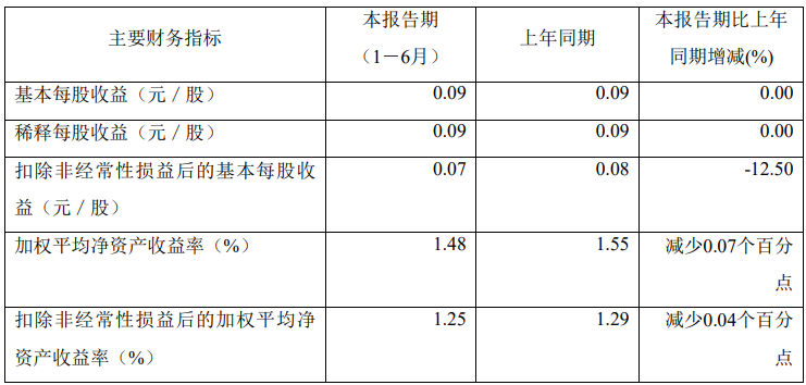 Prestasi Zhangyue Technology pada separuh pertama tahun adalah membanggakan: hasil meningkat sebanyak 6.95%, dan keuntungan bersih yang boleh diagihkan kepada syarikat induk mencapai 38.2484 juta yuan