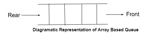 Difference between array queue and linked list queue