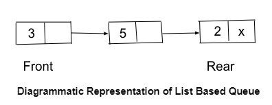 Difference between array queue and linked list queue