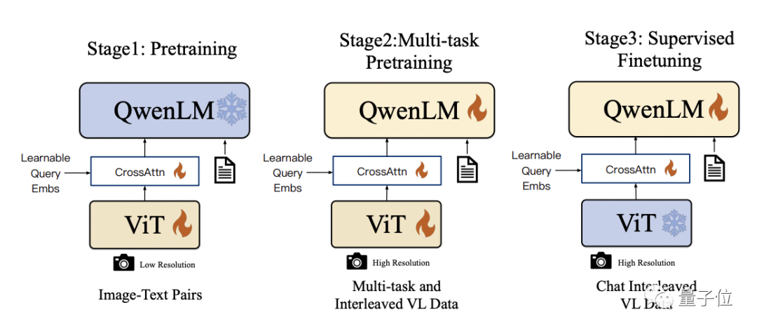 Ali giant model is open source again! It has complete image understanding and object recognition functions. It is trained based on the general problem set 7B and is feasible for commercial applications.