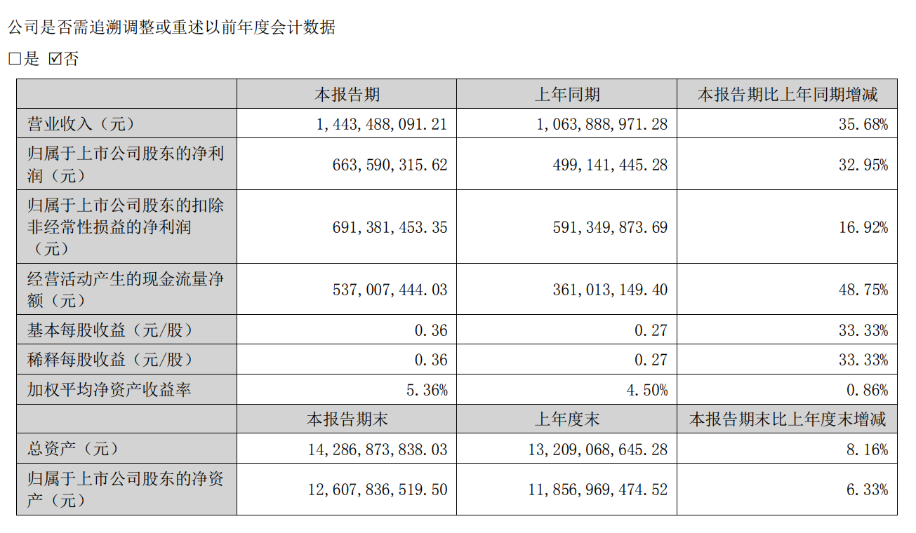 巨人网络 2023 年第二季度净利润同比增长 83.57%，现金分红达 2.47 亿元