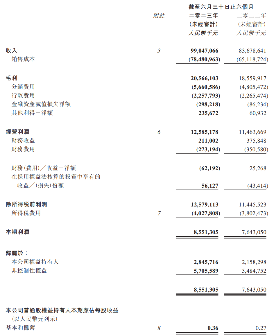 北京汽車上半年營收達990.47億元，年增18.37%