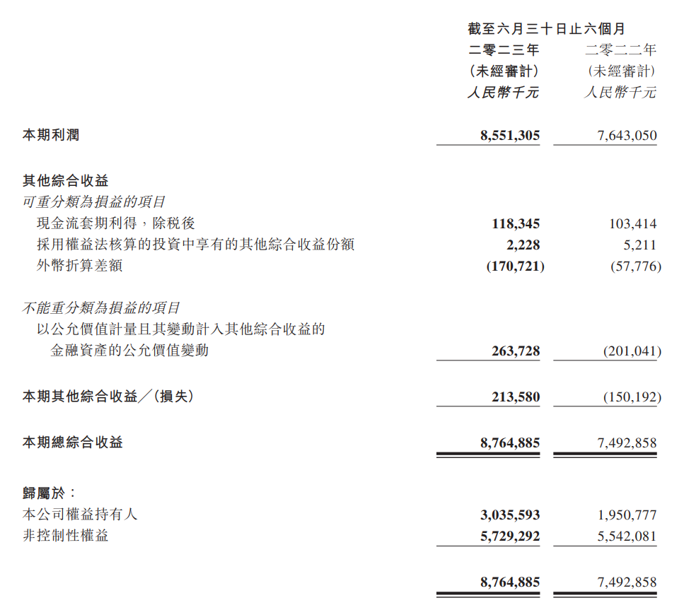 北京汽車上半年營收達990.47億元，年增18.37%