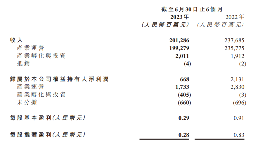 Keuntungan bersih Legend Holdings turun 69% pada separuh pertama 2023 kepada hanya 668 juta yuan