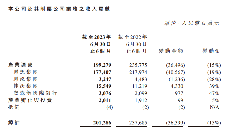 Keuntungan bersih Legend Holdings turun 69% pada separuh pertama 2023 kepada hanya 668 juta yuan