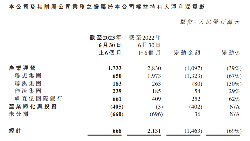 Keuntungan bersih Legend Holdings turun 69% pada separuh pertama 2023 kepada hanya 668 juta yuan