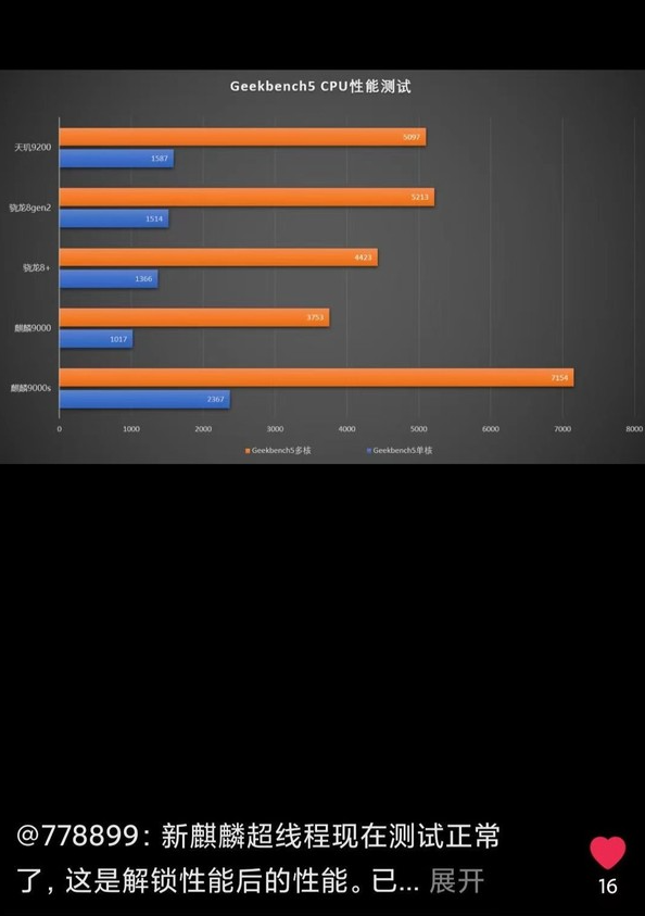 Les benchmarks déverrouillés du Kirin 9000S dévoilés : des performances époustouflantes dépassent les attentes