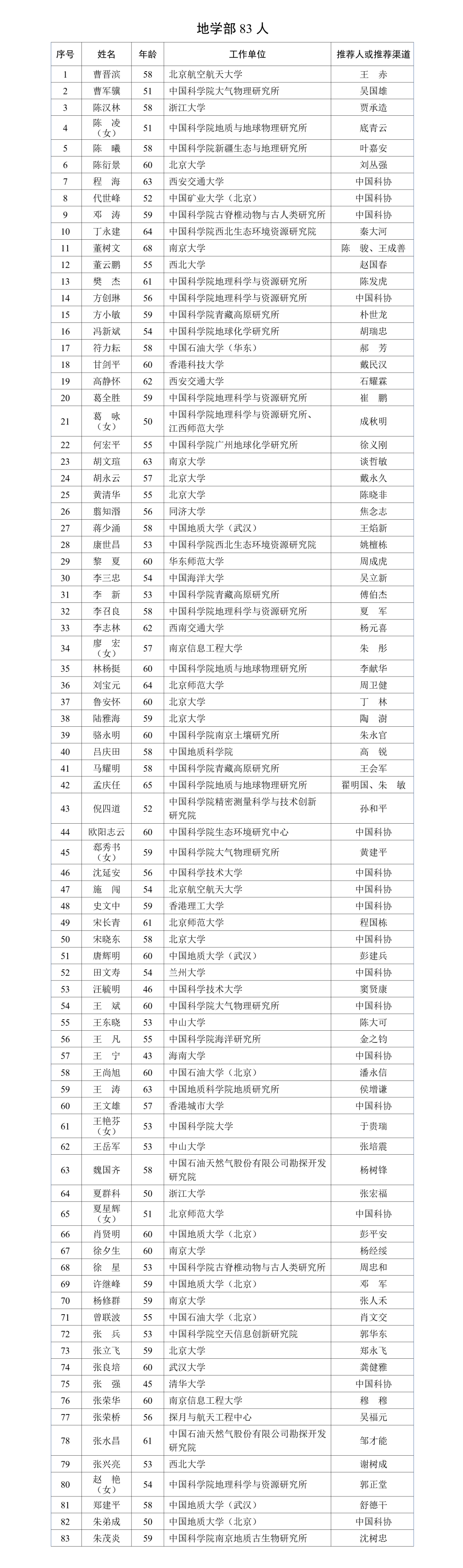 2023年に中国科学院と中国工程院が採用する学者のリストが発表された。