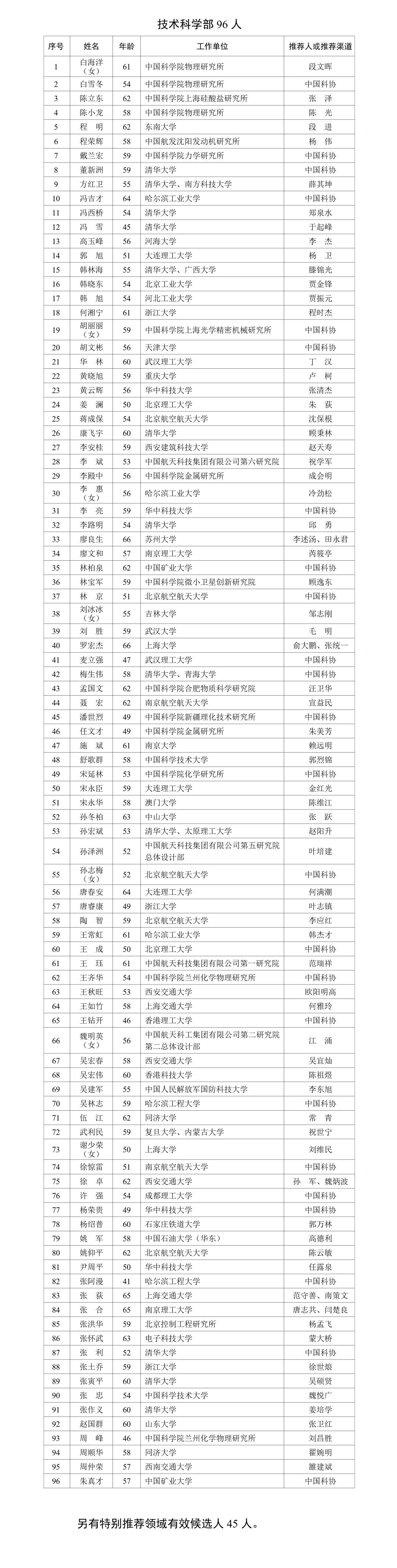 2023年に中国科学院と中国工程院が採用する学者のリストが発表された。