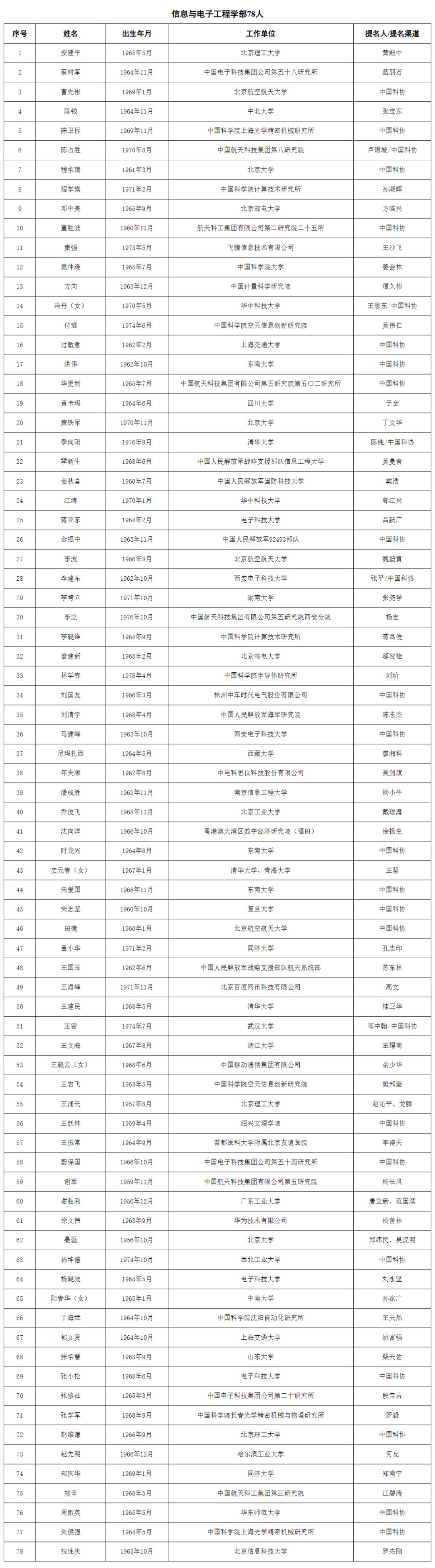 2023年に中国科学院と中国工程院が採用する学者のリストが発表された。