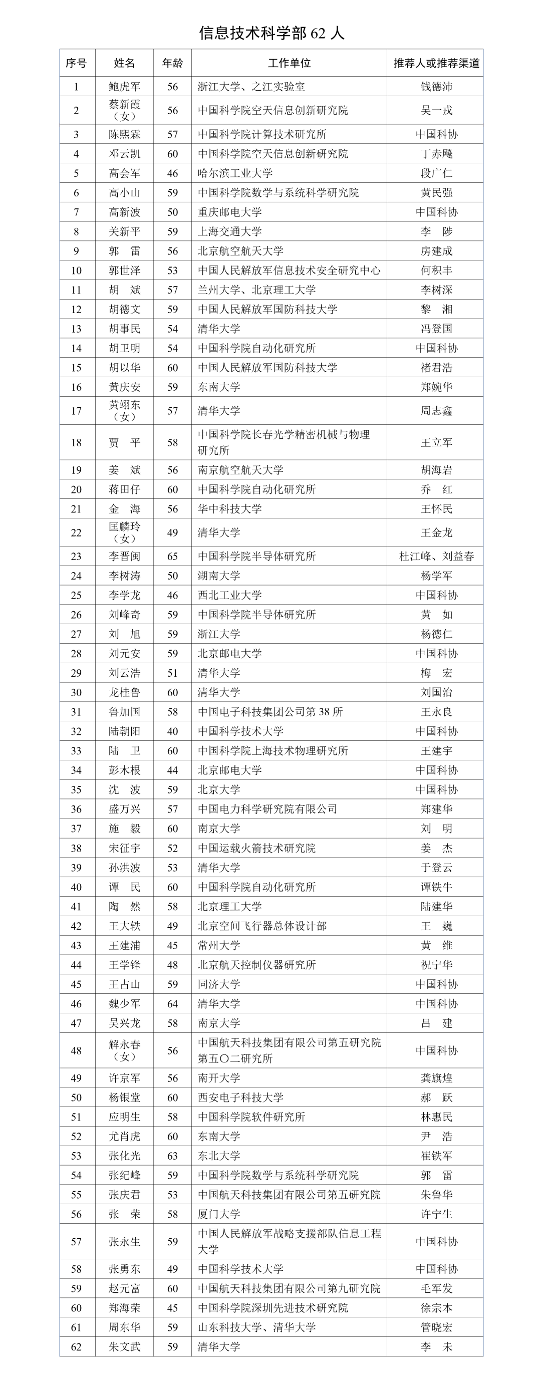 2023年に中国科学院と中国工程院が採用する学者のリストが発表された。