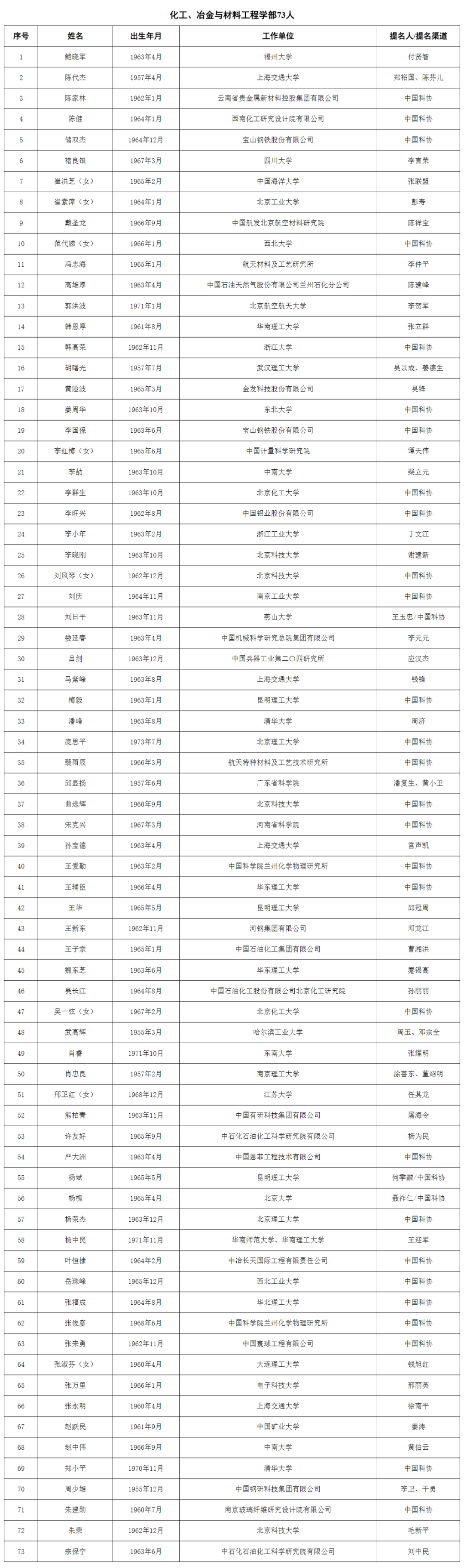 2023年に中国科学院と中国工程院が採用する学者のリストが発表された。