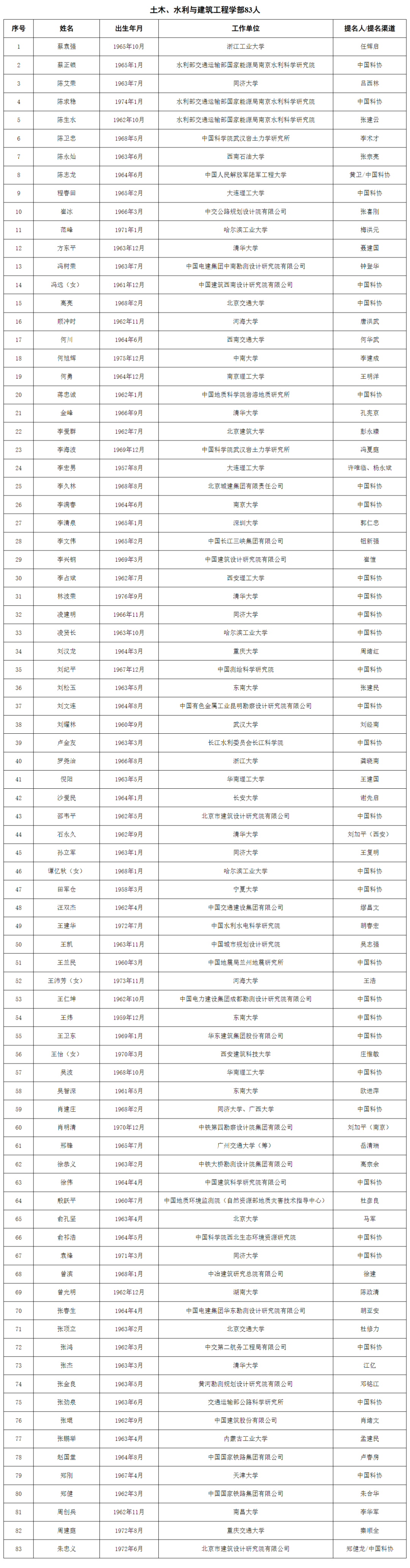 2023年に中国科学院と中国工程院が採用する学者のリストが発表された。