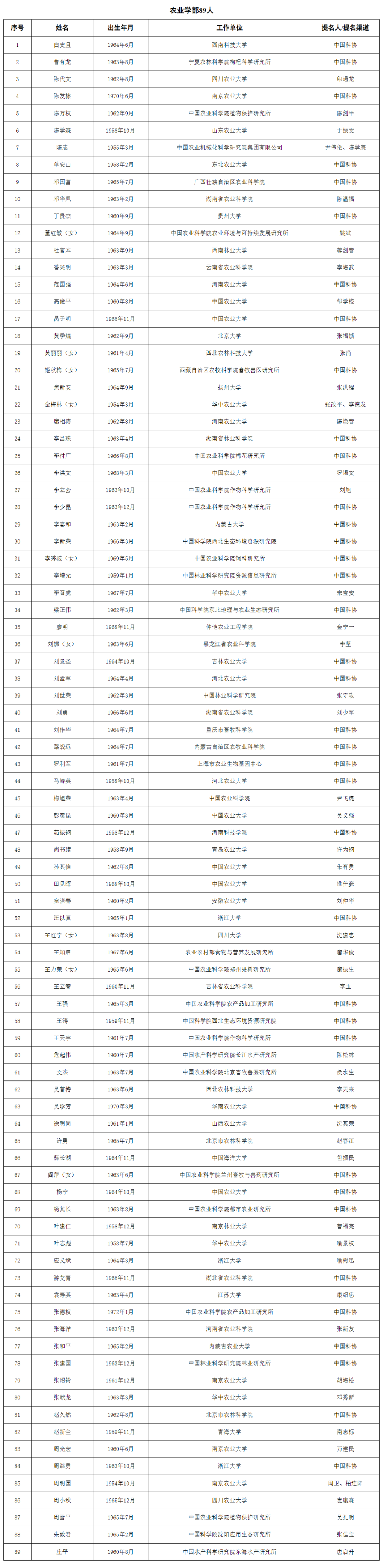 2023年に中国科学院と中国工程院が採用する学者のリストが発表された。