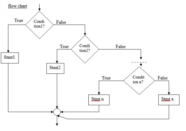 Explaining the else-if ladder statement in C