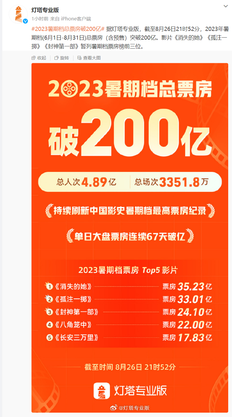 2023 年暑期档票房飙升至 200 亿：《消失的她》《孤注一掷》《封神第一部》暂居前三